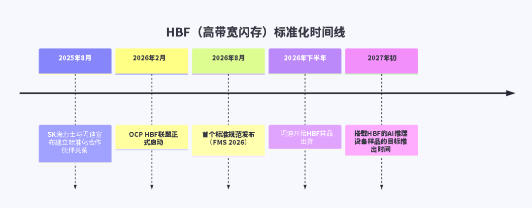SK海力士与闪迪发布首个HBF标准规范,抢占AI内存新前沿