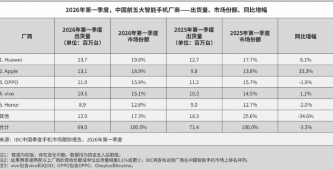 冰与火交织的上半年国内手机市场:华为苹果逆势增长,高性价比成为历史