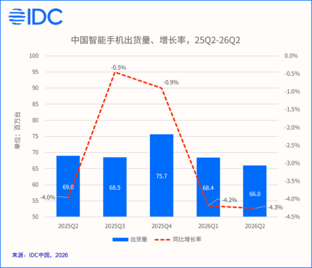 冰与火交织的上半年国内手机市场:华为苹果逆势增长,高性价比成为历史