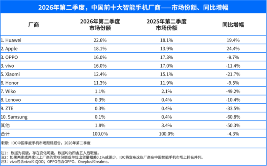 冰与火交织的上半年国内手机市场:华为苹果逆势增长,高性价比成为历史