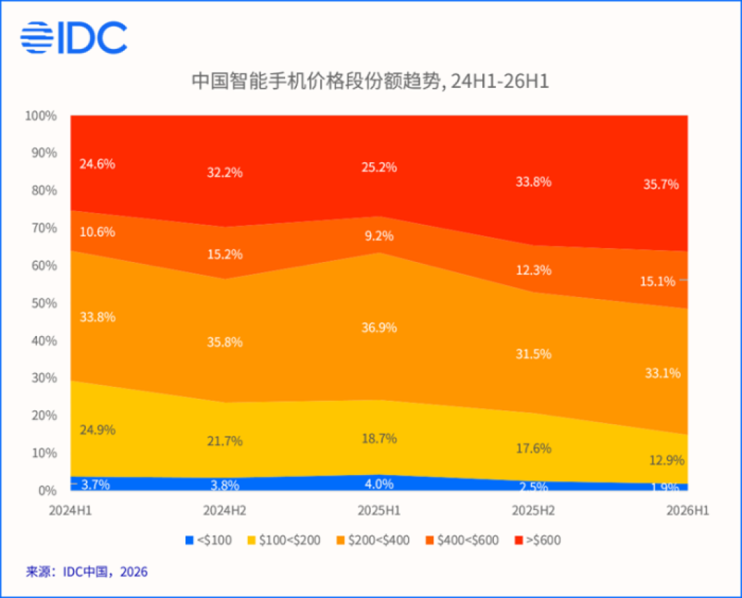 冰与火交织的上半年国内手机市场:华为苹果逆势增长,高性价比成为历史