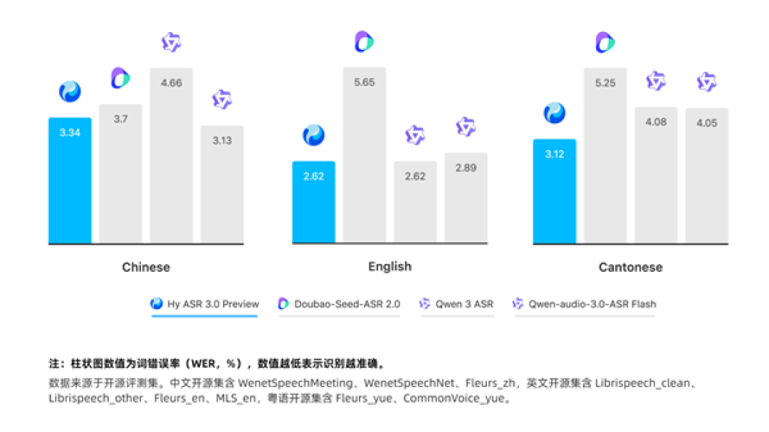 腾讯混元Hy ASR 3.0 preview发布:能理解上下文的语音识别登场