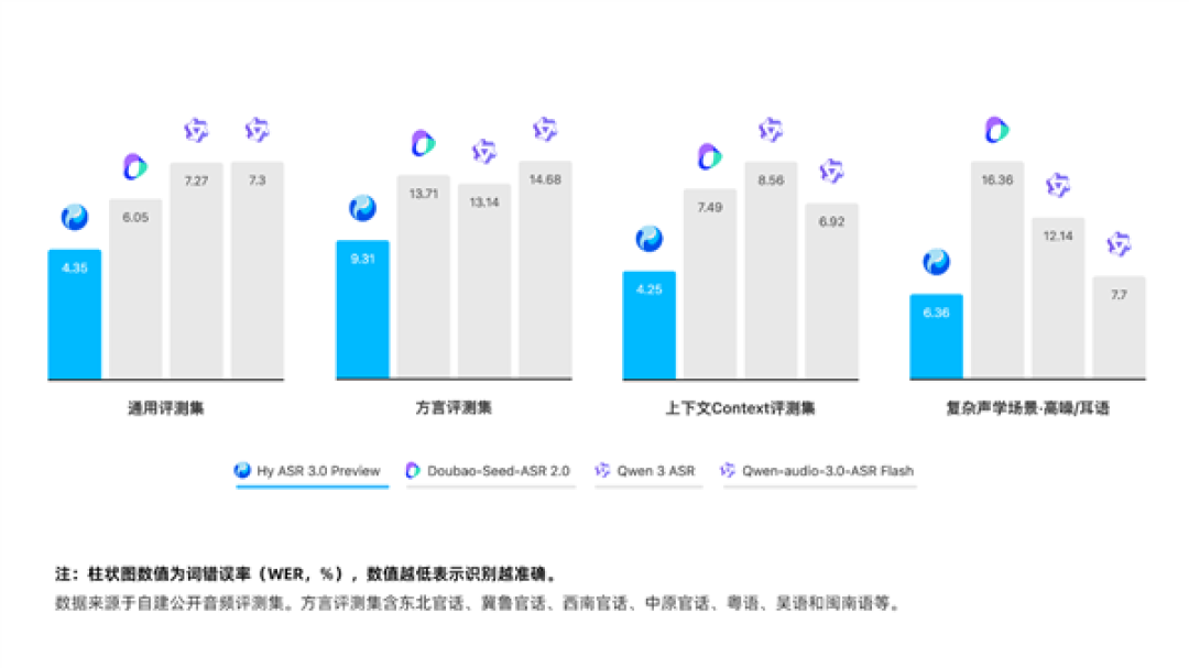 腾讯混元Hy ASR 3.0 preview发布:能理解上下文的语音识别登场