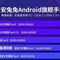 安兔兔旗舰性能榜更新：iQOO15T跌出前10，第1名还是iQOO15 Ultra