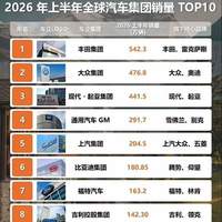 历史性突破！2026上半年全球车企前十中国占3席，国产彻底崛起