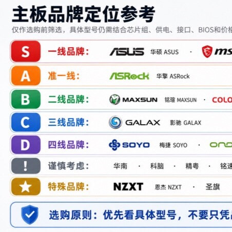 你的主板属于几线品牌？（主板品牌等级排名）