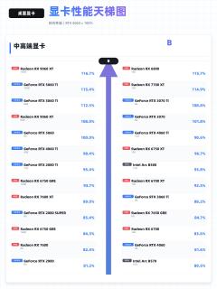 桌面显卡天梯图更新｜装机升级直接对照看