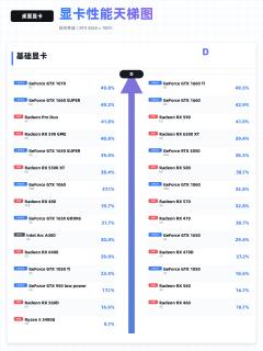 桌面显卡天梯图更新｜装机升级直接对照看