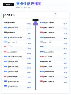 桌面显卡天梯图更新｜装机升级直接对照看