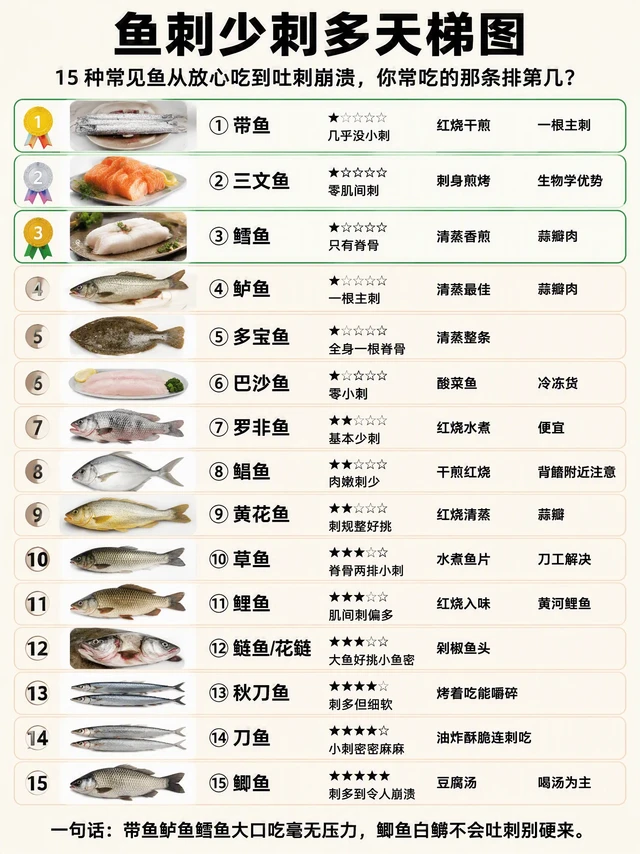 常见鱼刺少刺多排行榜，不会吐刺的人照着这份买就对了