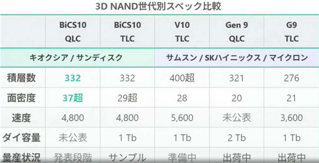 铠侠推全球容量密度最高的QLC闪存:332层比三星400层都要强