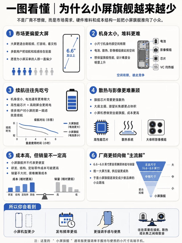 为什么现在小屏旗舰越来越少📱真相扎心了