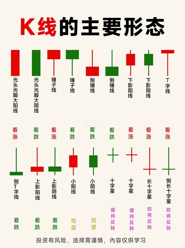 一图看懂:K线的主要形态