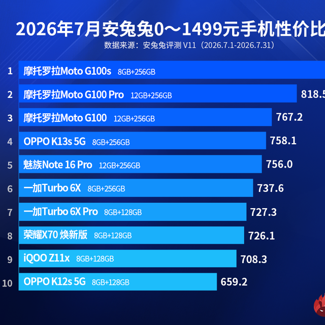 千元机市场变天！摩托罗拉包揽性价比榜前三，LCD党狂喜