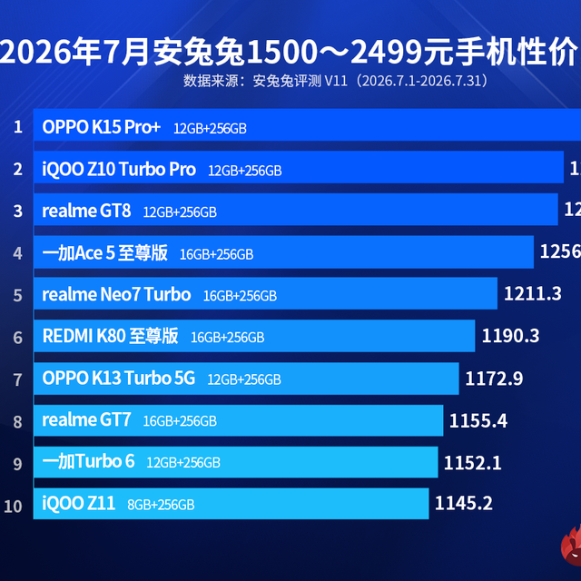 2000元档神仙打架！安兔兔7月榜单：OPPO登顶，骁龙8至尊版下放