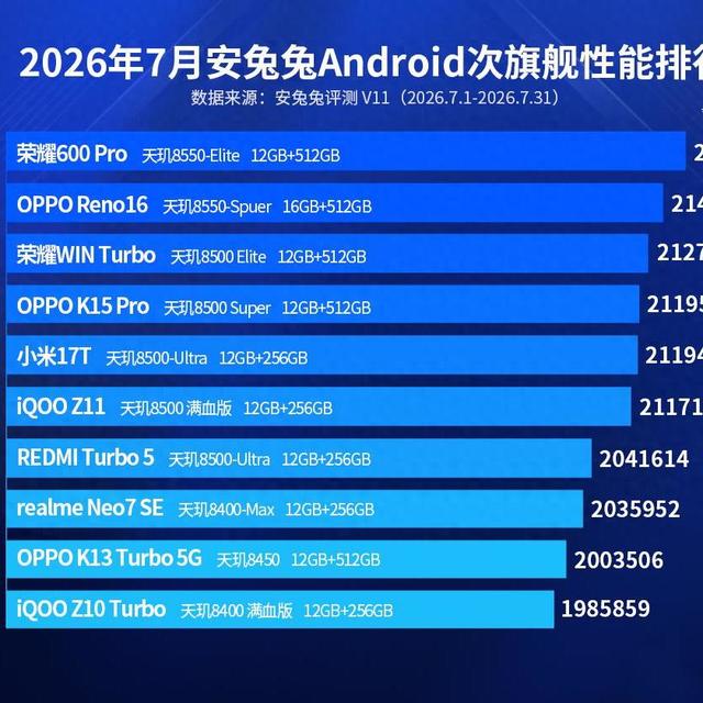 7月安卓次旗舰性能榜：iQOO Z11跌至前五，第一名售价2999元起