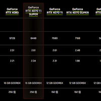 RTX 4070 Ti SUPER对比Ti：加量不加价还是交智商税？选对省几百
