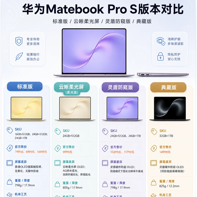 32GB+1TB，仅798克！华为这台轻薄本，防窥屏真的太懂打工人了