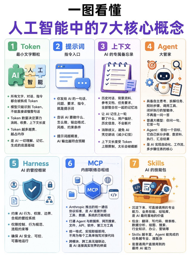 一图看懂|人工智能中的7大核心概念