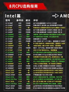 DIY装机CPU选购｜Intel&AMD双平台完整梳理💻