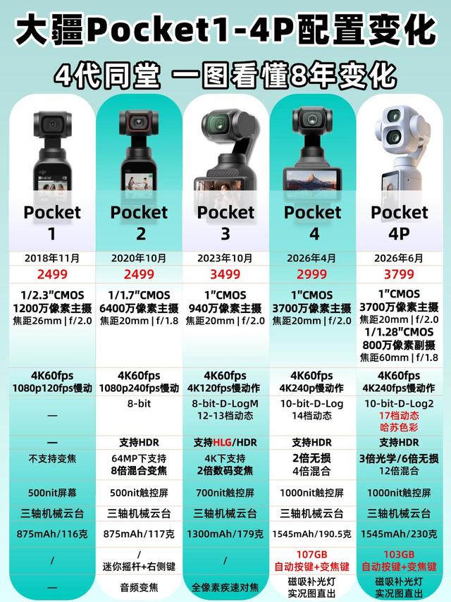 看完Pocket全代迭代，看懂大疆的突围逻辑