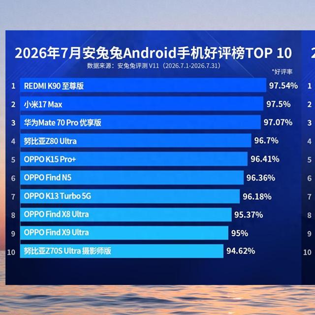 国内手机好评榜大洗牌：小米17 Max排名第二，第一名有点小意外