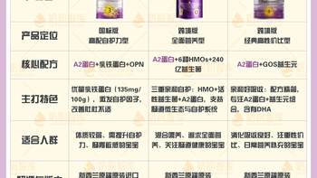 a2三款奶粉到底怎么选？至初、紫曜、紫白金差价100多块核心区别一次说清