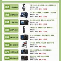 主流运动相机全梯队盘点,户外拍vlog对照选