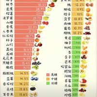 控糖人别凭直觉吃水果！踩坑真的会谢🥲