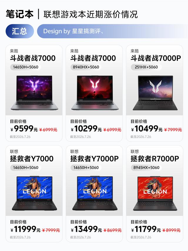 联想游戏本集体涨价！拯救者入门门槛直接破万