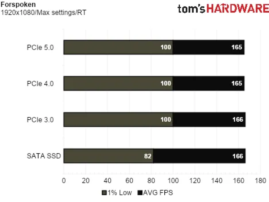 PCIe 5.0 SSD对游戏帧数几乎零提升!SATA、PCIe 3/4/5大作实测