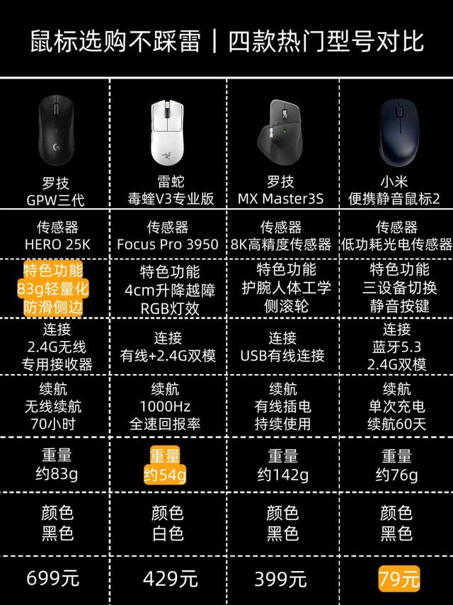 四款热门鼠标全维度对比！办公/游戏/便携按需选不踩坑
