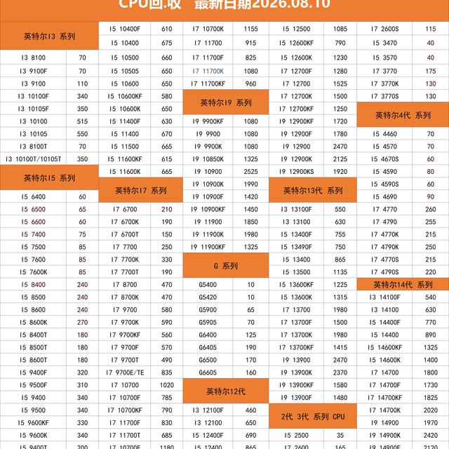 英特尔全代CPU回收行情一览！二手出手对照不被压价