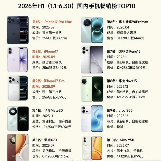 上半年国内手机销量TOP30完整解读，主流机型格局一目了然
