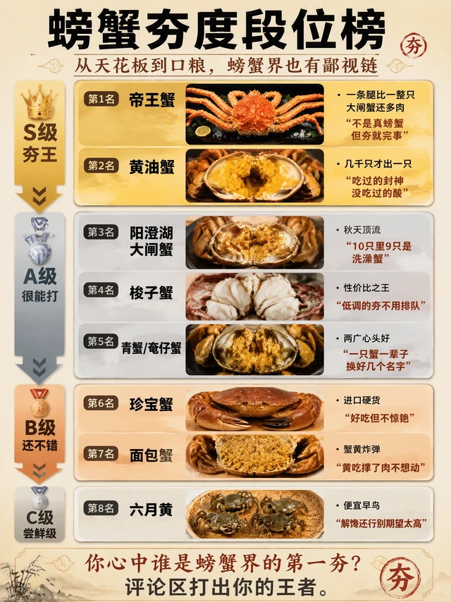 螃蟹夯度排行榜🔥帝王蟹封神黄油蟹靠运气，阳澄湖大闸蟹居然只排第3
