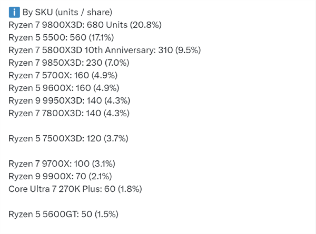 AM4老当益壮:锐龙5 5500单月狂卖560颗 DDR5太贵逼用户留守