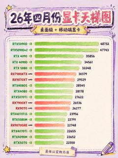 显卡别乱买！最新显卡天梯图整理好了📊