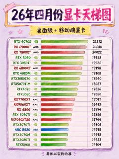 显卡别乱买！最新显卡天梯图整理好了📊