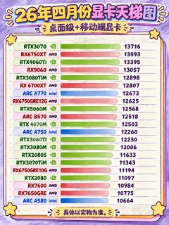 显卡别乱买！最新显卡天梯图整理好了📊