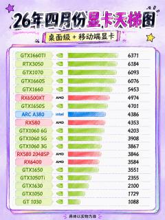 显卡别乱买！最新显卡天梯图整理好了📊