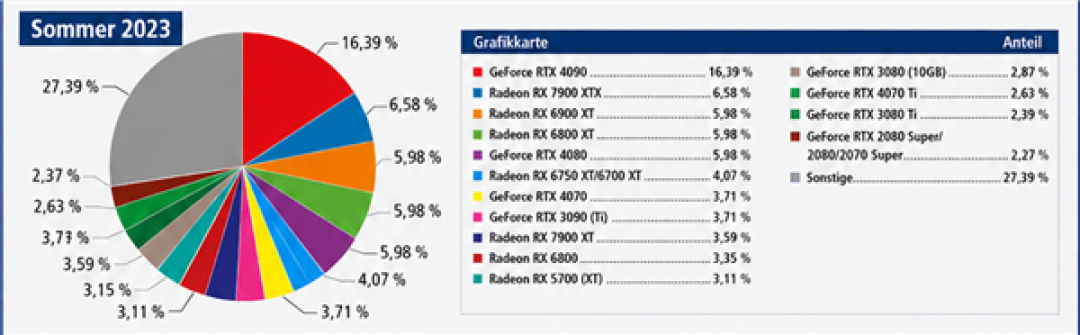 硬核玩家十年调查:AMD显卡彻底反超NVIDIA!RX 9070 XT登顶