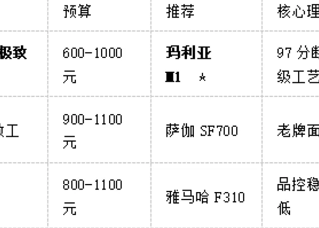千元吉他用料工艺差多少？5款热门吉他大拆解，玛利亚M1 断层领先