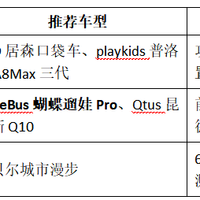 双向可坐可躺遛娃神器选购指南：5大指标解读 + 5款热门车型横评
