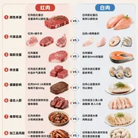 红肉vs白肉到底怎么选？一张图8个维度看明白，你家餐桌选对了吗