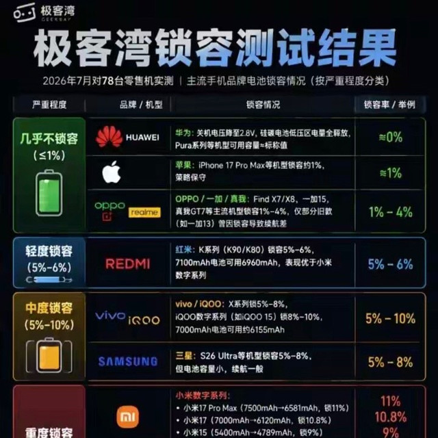 极客湾正式发布：各品牌手机电池锁容测试结果。