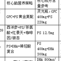 2026年口碑不错的脑营养品牌盘点：成分、含量与适用场景