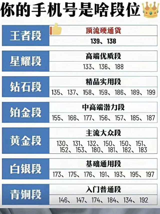 手机号码的段位