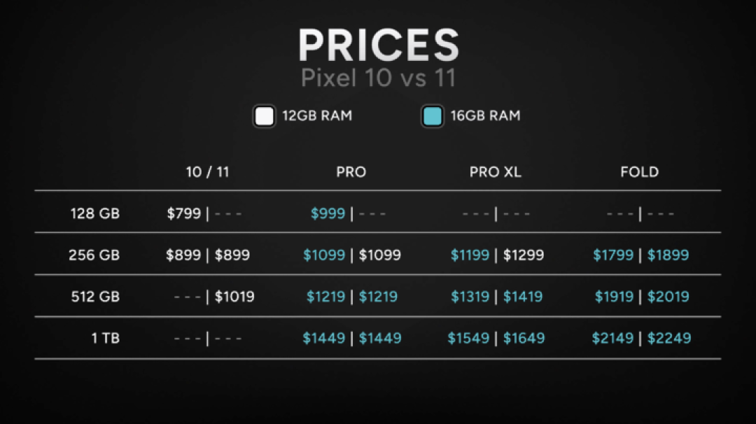 Pixel 11 上手:AI 不支棱,涨价不消停
