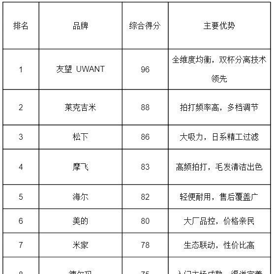 2026 除螨仪行业品类排名研究：十大热门品牌综合评分