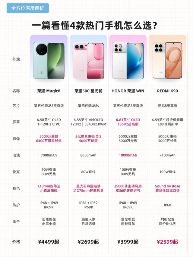四款热门机型横向对比｜学生换机直接对照参考